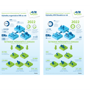 Grafika popisujúca množstvo prírodných zdrojov, aké dokázala spoločnosť AfB Slovakia a organizácia AfB Group ušetrti v roku 2022.
